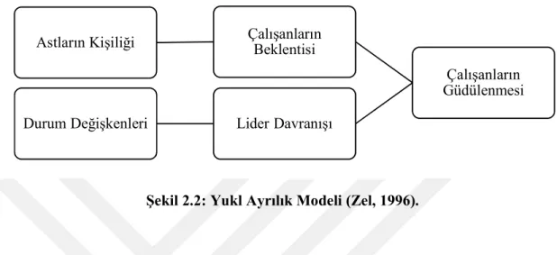 Şekil 2.2: Yukl Ayrılık Modeli (Zel, 1996). 