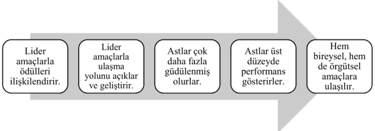 Şekil 2.4: Amaç-Yol Teorisinde Liderlik Süreci (Erçetin, 2000: 47). 