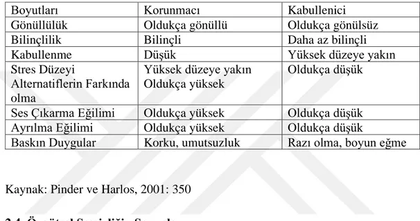 Tablo 2.2:  Kabullenici ve Korumacı Sessizlik Boyutları 