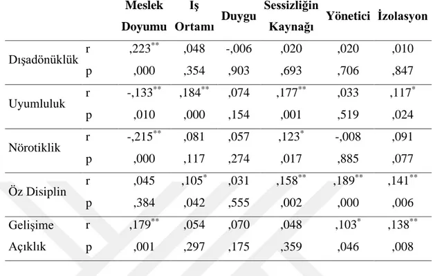 Tablo 4.2:  Kişilik  Testi,  Mesleki  Doyum  Ölçeği  ve  Örgütsel  Sessizlik  Ölçek  Puanları Arasındaki İlişkiler  