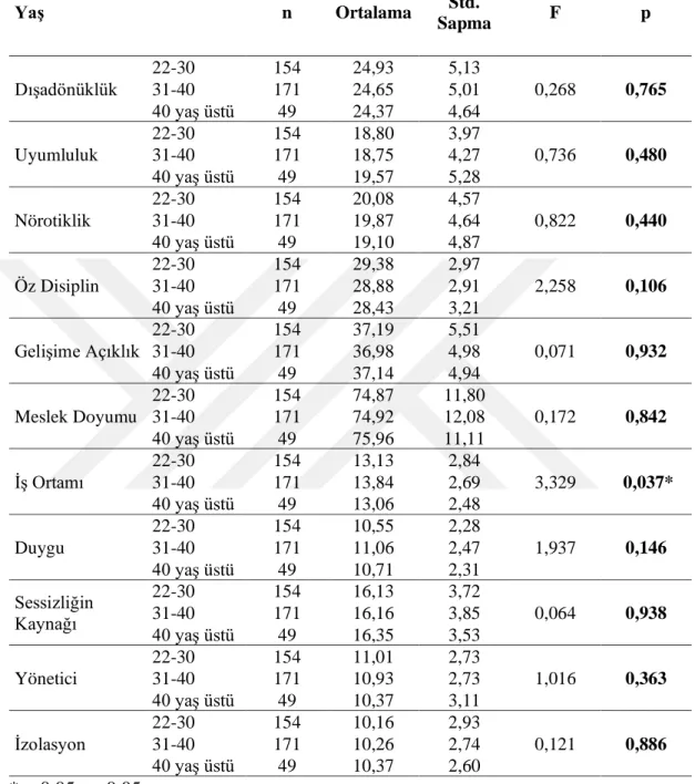 Tablo 4.7:  Katılımcıların Kişilik Testi, Mesleki Doyum Ölçeği ve Örgütsel  Sessizlik Ölçek Puanlarının Yaşa Göre Tek Yönlü Varyans Analizi Sonuçları 