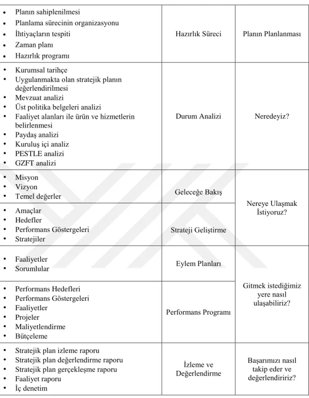 Tablo 2.1: DPT Modeli 