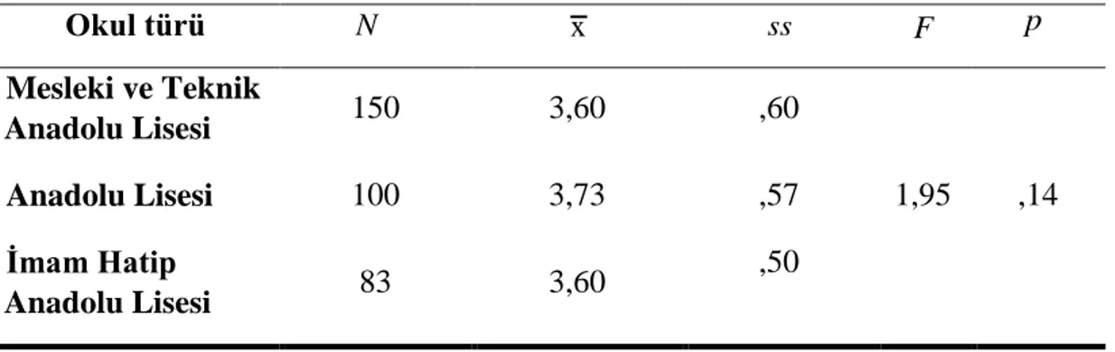 Tablo 4.1.2.7.1 de görüldüğü üzere lise öğretmenlerinin demografik özelliklerinden  çalıştığı okul türüne göre örgütsel vatandaşlık davranışlarında anlamlı bir farklılaşma  olup  olmadığını  anlamak  için  parametrik  tekniklerden  tek  yönlü  varyans  ana