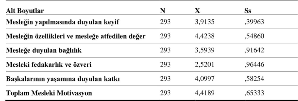 Tablo  4.3  incelendiğinde  sınıf  öğretmenlerinin  örgütsel  bağlılıkları  genel  toplamda  (X=2,9286)  orta,  uyum  alt  boyutunda  (X=1,7701)  çok  düşük,  özdeşleşme  alt  boyutunda (X=3,2564) orta, içselleştirme alt boyutunda (X=3,5327)  yüksek düzeyd