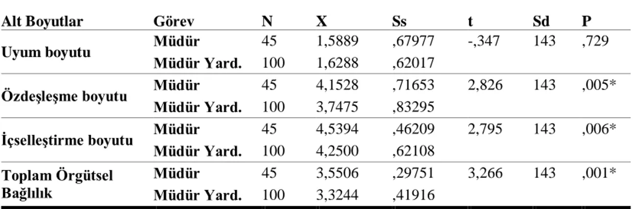 Tablo  4.9:  İlkokul  Yöneticilerinin  Örgütsel  Bağlılıklarının  Görev  Değişkenine 