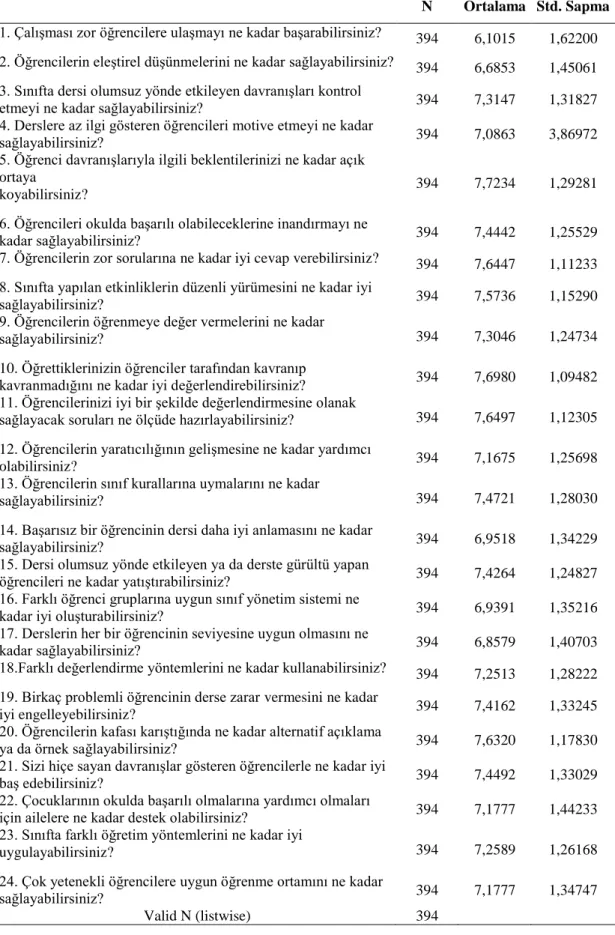 Tablo 4. 15: Özyeterliliğe İlişkin Betimsel İstatistikler 