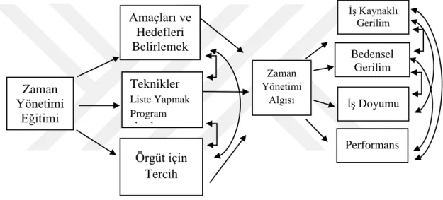 Şekil 2: Macan T.H. (1994) Time Management: Test of a process model. Journal 