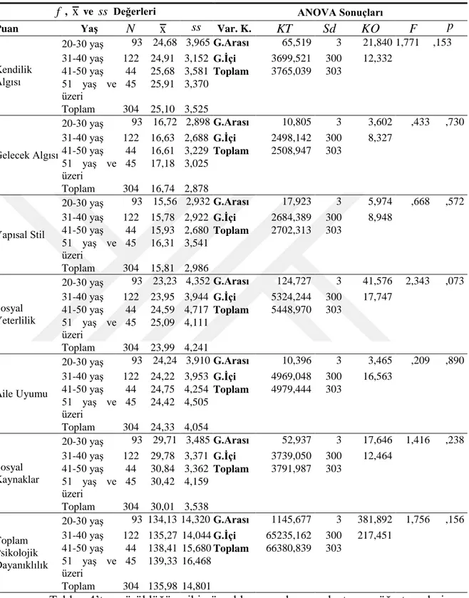 Tablo  4:  Psikolojik  Dayanıklılık  Ölçeği  Puanlarının  Yaş  Değişkenine  Göre  Anova Testi Sonuçları 