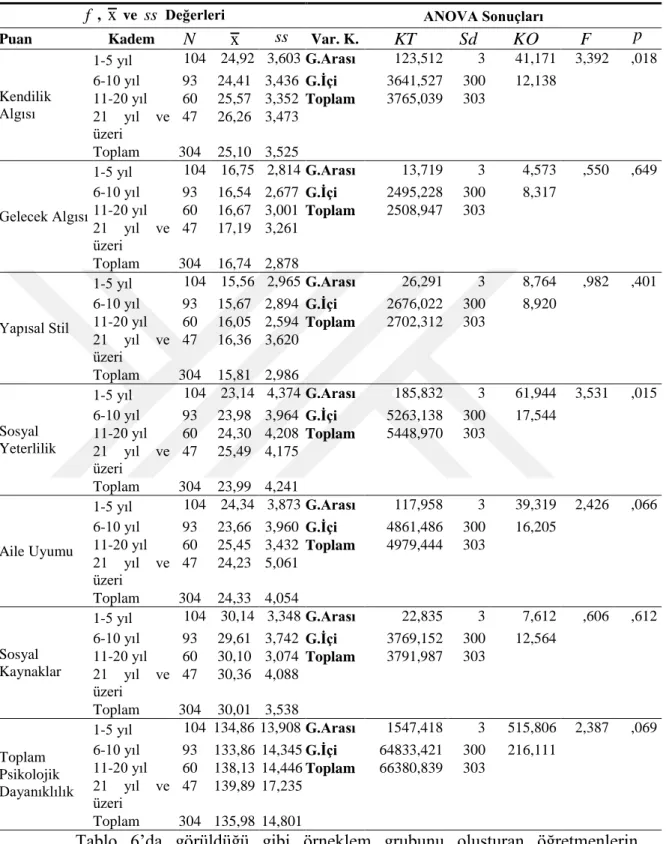 Tablo  6:Psikolojik  Dayanıklılık  Ölçeği  Puanlarının  Kıdem  Değişkenine  Göre  Anova Testi Sonuçları 