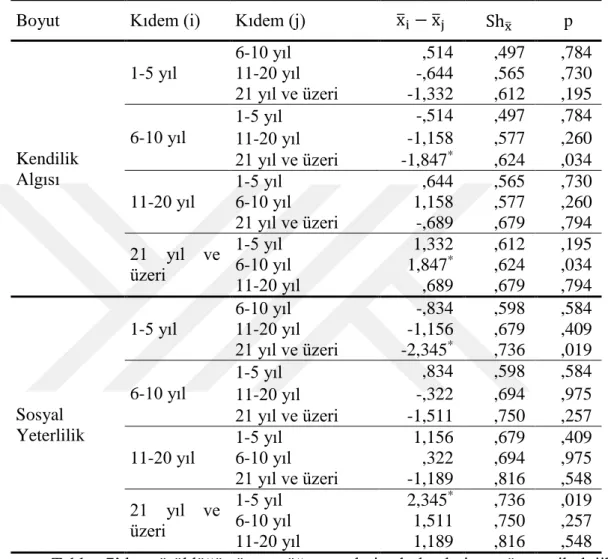 Tablo 7: Ölçek Puanlarına .  İlişkin Scheffe Testi Sonuçları 