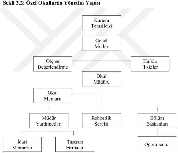 Şekil 2.2: Özel Okullarda Yönetim Yapısı 