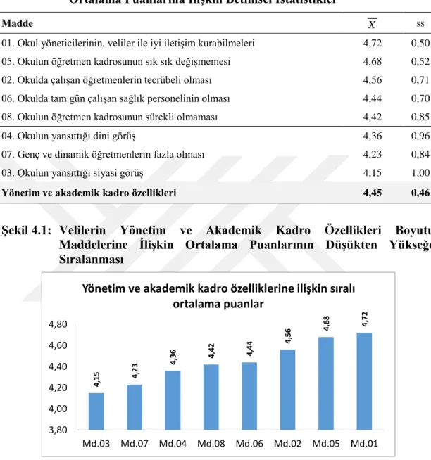 Tablo 4.10:  Velilerin  Yönetim  ve  Akademik  Kadro  Özellikleri  Boyutu  Ortalama Puanlarına İlişkin Betimsel İstatistikler 