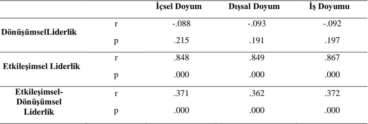 Tablo 4.1: Okul Yöneticilerinin Etkileşimsel-Dönüşümsel Liderlik Becerileri ve  İş Doyumu Ölçeklerinden Aldıkları Puanların Betimsel İstatistikleri 