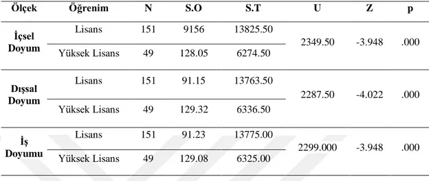 Tablo 4.8: Okul Yöneticilerinin Öğrenim Durumuna göre İş Doyumu Alt  Boyutlarının Puanları Açısından Mann Whitney-U Testi Sonucu 