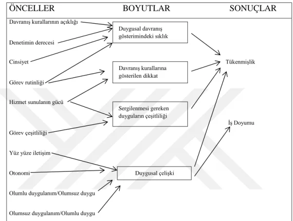 Şekil 2.1 – Morris ve Feldman’ın Duygusal Emek Modeli 