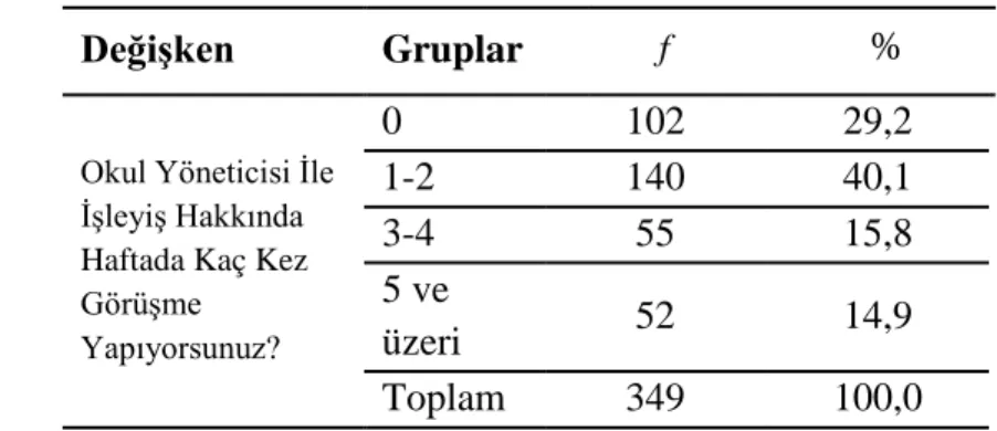 Tablo 6. ‘Okul Yöneticisi ile İşleyiş Hakkında Haftada Kaç Kez Görüşme  Yapıyorsunuz?’ Değişkeni İçin Frekans ve Yüzde Değerleri 