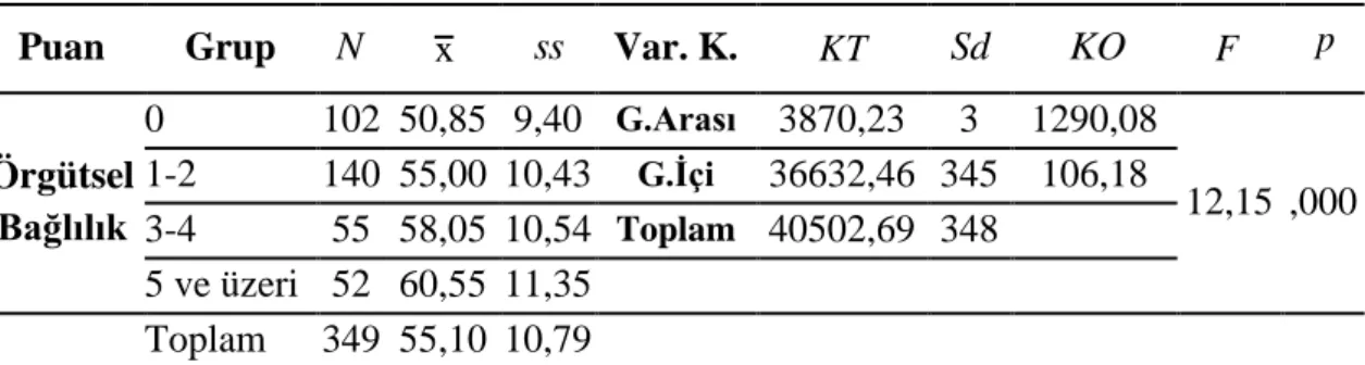 Tablo  8’de  görüldüğü  üzere,  örneklem  grubunu  oluşturan  öğretmenlerin  örgütsel  adalet  puanı  ortalaması  x̄=3,19,  standart  sapması  ss=,79  olarak  hesaplanmıştır