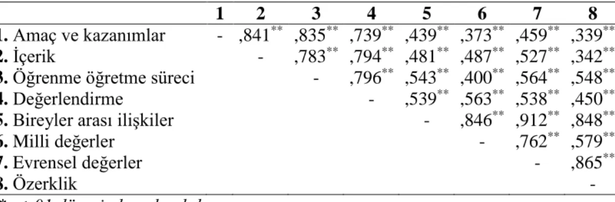 Tablo  4’te  görüldüğü  üzere,  amaç  ve  kazanımlar  ortalaması  4,10±0,47;  içerik  ortalaması 4,07±0,46; öğrenme öğretme süreci ortalaması 4,22±0,45; değerlendirme  ortalaması 4,01±0,54; bireyler arası ilişkiler ortalaması 4,15±0,66; evrensel değerler  