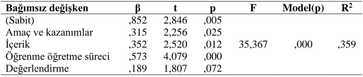 Tablo 8. Zeka ve Akıl Oyunlarının Evrensel Değerler Üzerindeki Etkisine İlişkin  Regresyon Analizi 