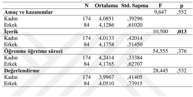 Tablo 10. Zeka ve Akıl Oyunları Ölçeğinin Cinsiyete Göre Farklılaşması  N  Ortalama  Std