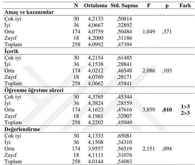 Tablo  12.  Zeka  ve  Akıl  Oyunları  Ölçeğinin  Ekonomik  Duruma  Göre  Farklılaşması 