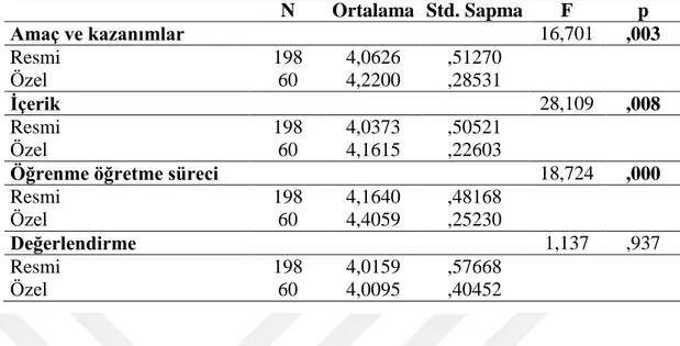 Tablo  13.  Zeka  ve  Akıl  Oyunları  Ölçeğinin  Görev  Yapılan  Okul  Türüne  Göre  Farklılaşması  N  Ortalama  Std