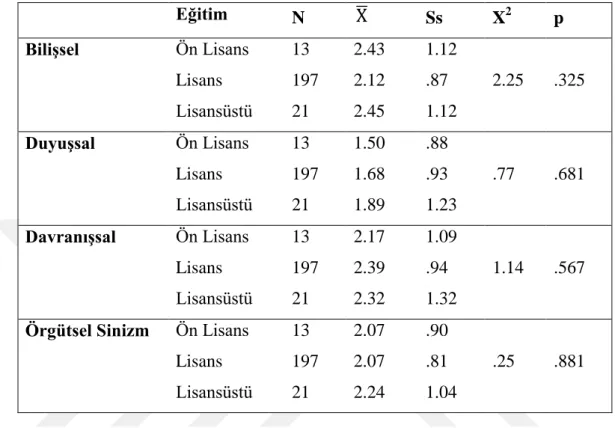 Tablo 13: Örgütsel Sinizm ve Eğitim Değişkeni Kruskall Wallis Testi 