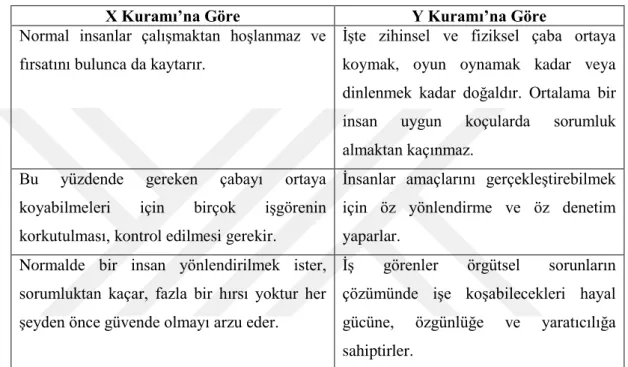 Tablo 2. 3: X ve Y Kuramları  