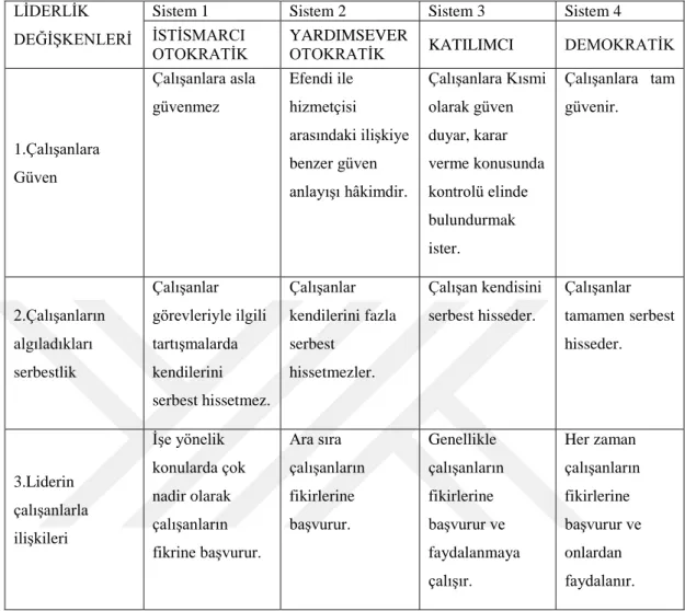 Tablo 2. 4: Likert’in Sistem 1-4 Modeli  LİDERLİK 