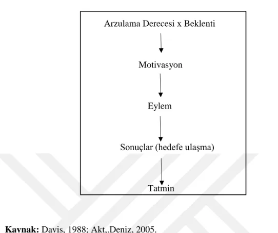 Şekil 2. Beklenti modelinin bir şeması 