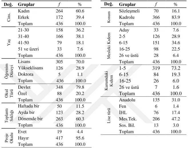 Tablo 1. Kişisel Bilgilere Ait Frekans ve Yüzde Değerleri 