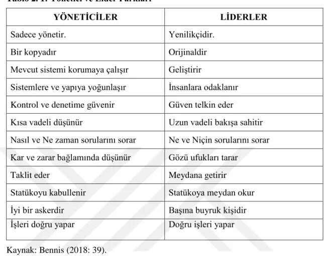 Tablo 2. 1: Yönetici ve Lider Farkları 