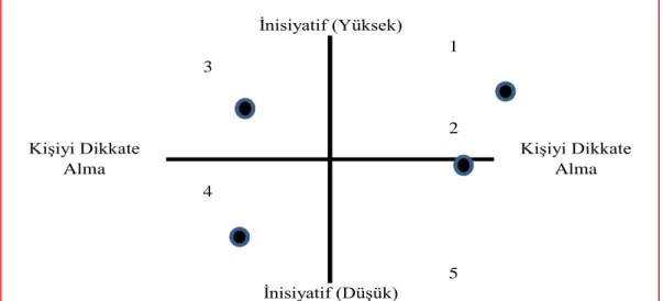 Şekil 2. 2: Çeşitli lider davranışları (Koçel, 2013: 579).                      