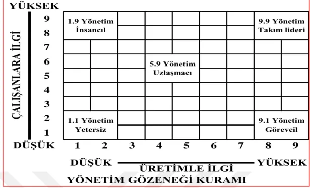 Şekil 2. 4: Yönetim Izgarası Modeli (Başaran, 2004: 88). 