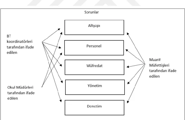 Şekil  2’de,  okul  müdürleri,  BT  koordinatörleri  ve  maarif  müfettişlerinin  görüşlerine  göre, teknoloji entegrasyonu ile ilgili sorunlar gösterilmiştir (Akbaba-Altun, 2006)