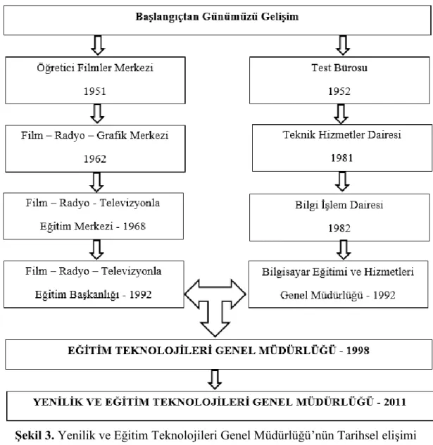 Şekil 3. Yenilik ve Eğitim Teknolojileri Genel Müdürlüğü’nün Tarihsel elişimi 