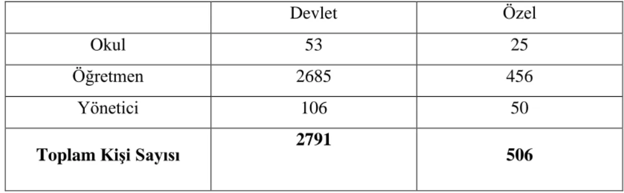 Çizelge  2.    Evrendeki öğretmen ve yöneticilerin görev yaptıkları okul türlerine göre  dağılımı