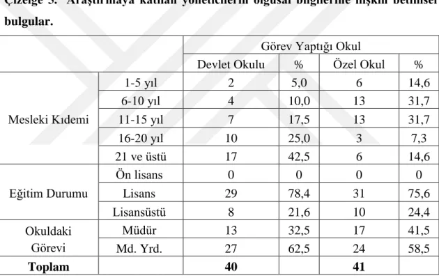 Çizelge  5’te  ise  araştırmaya  katılan  yöneticilerin  olgusal  bilgilerine  ilişkin  betimsel bulgulara yer verilmiştir