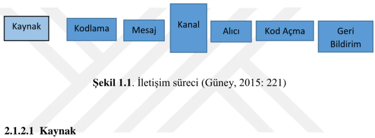 Şekil 1.1. İletişim süreci (Güney, 2015: 221) 