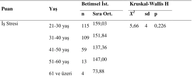 Tablo  5.  Sınıf  Öğretmenlerinin  İş  Stresinin  Cinsiyet  Değişkenine  Göre  Mann- Mann-Whitney U Testi Analizi Sonuçları (N=300) 