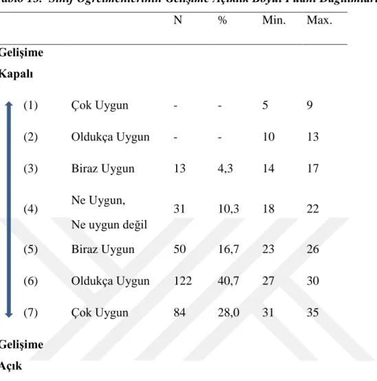 Tablo 13.  Sınıf Öğretmenlerinin Gelişime Açıklık Boyut Puanı Dağılımları (N=300) 