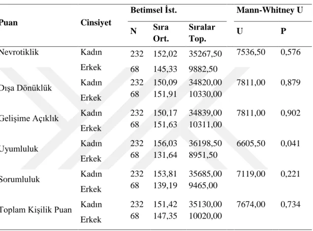 Tablo  16.  Sınıf  Öğretmenlerinin  Beş  Faktör  Kişilik  Boyut  Puanlarının  Cinsiyet  Değişkenine Göre Mann-Whitney U Testi Analizi Sonuçları (N=300) 