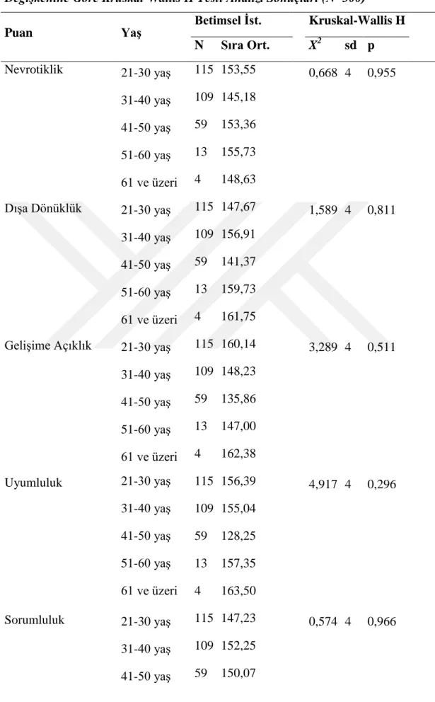 Tablo  17.  Sınıf  Öğretmenlerinin  Beş  Faktör  Kişilik  Boyut  Puanlarının  Yaş  Değişkenine Göre Kruskal-Wallis H Testi Analizi Sonuçları (N=300) 