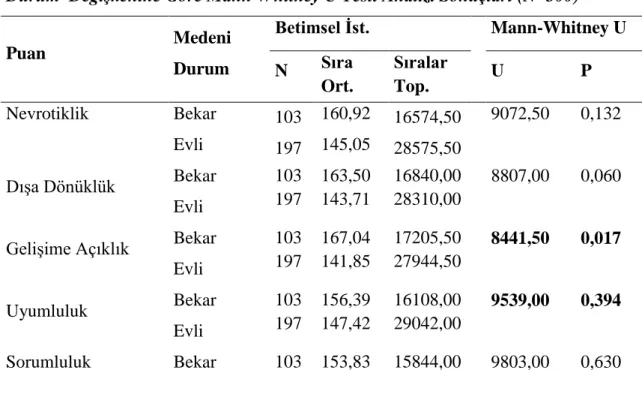 Tablo  17’de  sınıf  öğretmenlerinin,  yaşa  göre  beş  faktör  kişilik  ölçeğinin  nevrotiklik  [X 2 (4) =  0,668;  p&gt;.05]  ,  dışa  dönüklük  [X 2 (4) =  1,589;  p&gt;.05],  gelişime  açıklık  [X 2 (4) = 