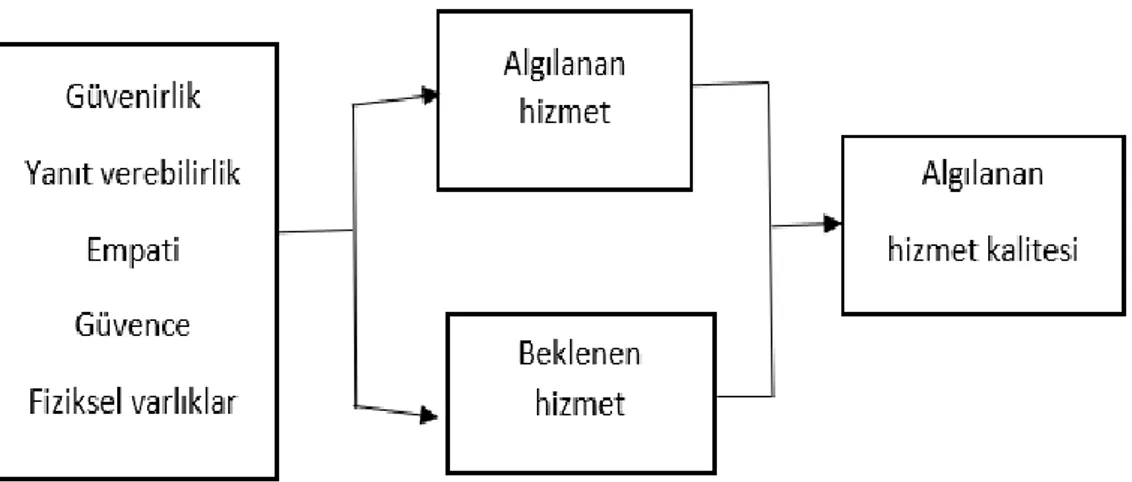 Şekil 2.2’de, Parasuraman, Zeithaml ve Berry (1988: 239) The SERVQUAL  modeli görülmektedir