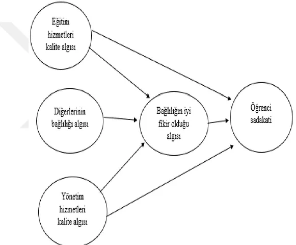 Şekil 2. 9. Lin ve Tsai (2008) Eğitim Kalitesi ve Öğrenci Sadakati Kavramsal  Modeli 