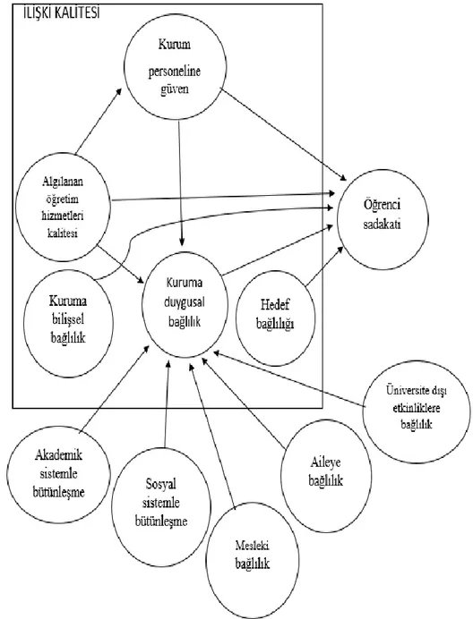 Şekil 2. 10. Hennig- Thurau, Langer ve Hansen (2001) İlişki Kalitesine Dayalı  Öğrenci Sadakati Modeli 