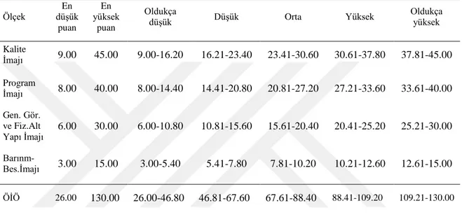 Tablo  3.  2.  Örgütsel  İmaj  Ölçeği  ve  Alt  Boyutlarına  İlişkin  Aritmetik  Ortalama 