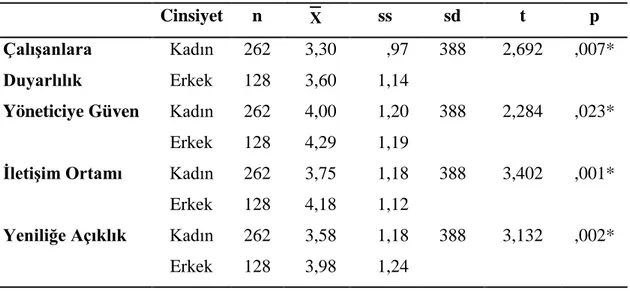 Tablo 4.2: Öğretmenlerin Cinsiyet Değişkenine Göre Örgütsel Güven Ve Alt  Boyutları ile İlgili Görüşlerine İlişkin  t-Testi Sonuçları   