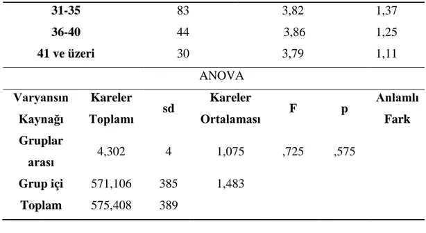 Tablo 4.7: Öğretmenlerin Yaş Değişkenine Göre Örgütsel Güven Boyutu ile  İlgili Görüşlerine İlişkin Tek Yönlü Varyans Analiz Sonuçları 